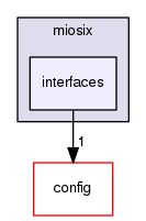 interfaces